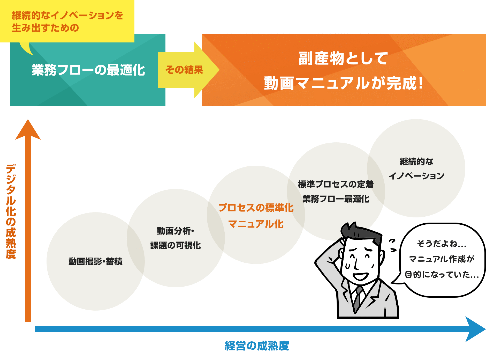 業務フローの最適化 その結果 副産物として動画マニュアルが完成!