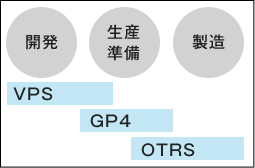 VPS、GP4、OTRSを導入した改善の仕組み構築イメージ