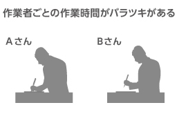 作業者ごとに作業時間にバラつきがある