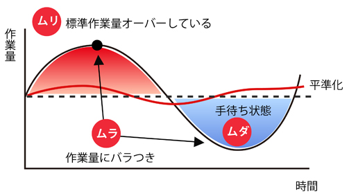 平準化生産