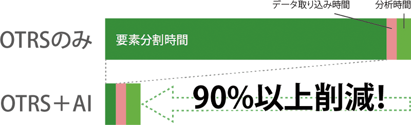 分析にかかる時間を90%以上削減!