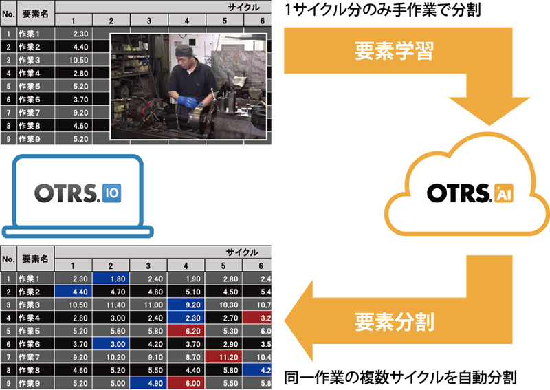 OTRSとのAIの連携イメージ