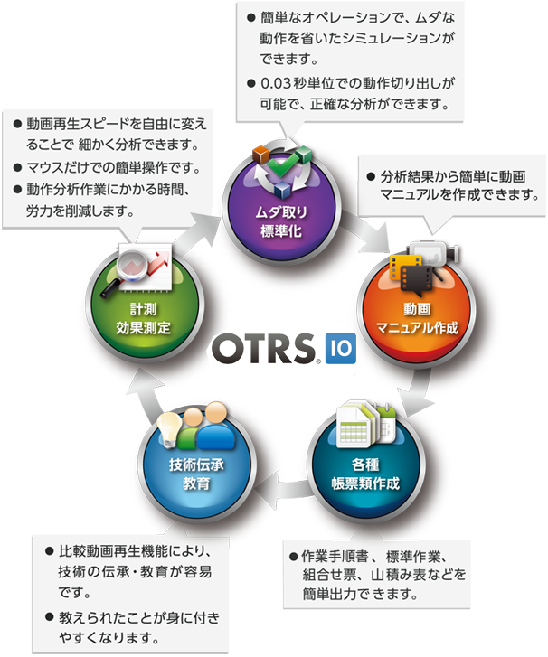 OTRS5つのポイント